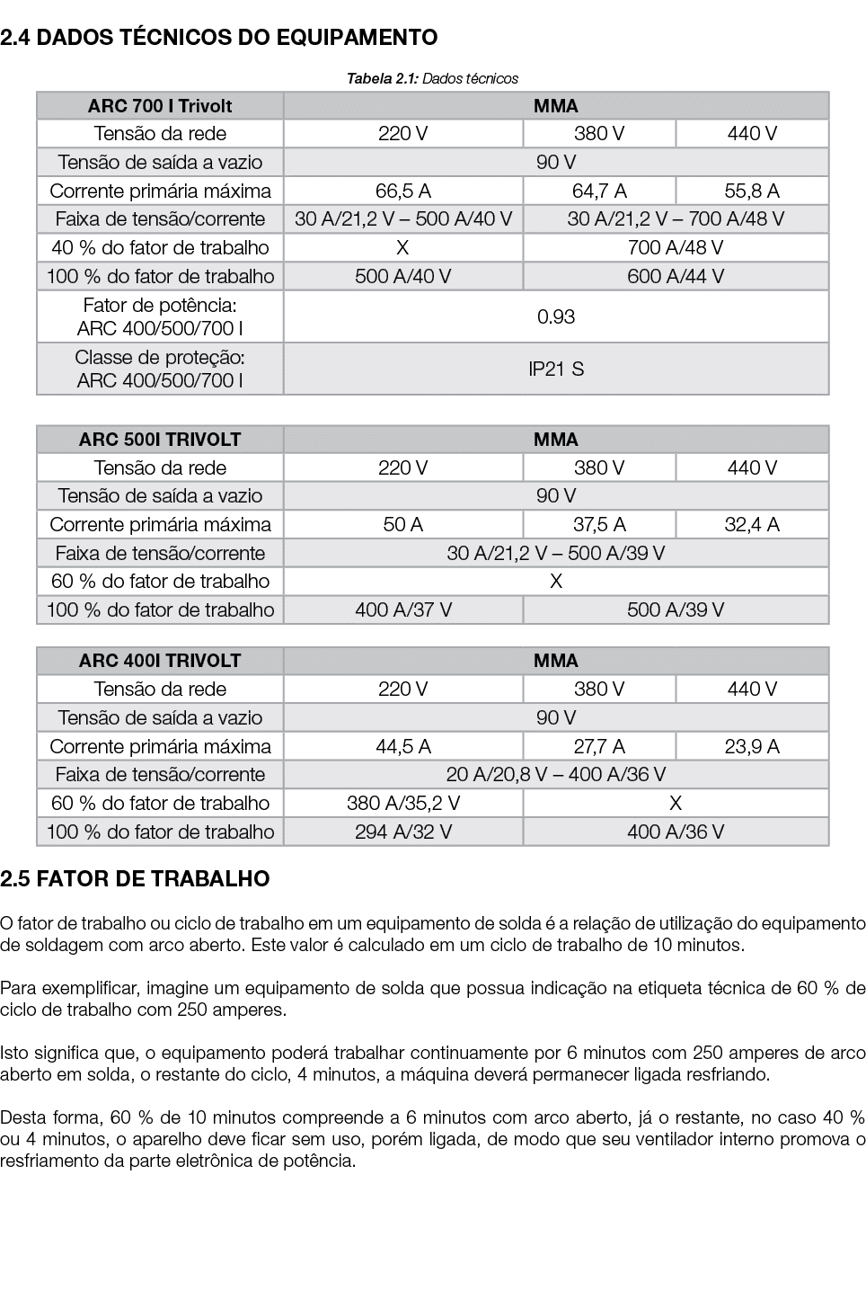  2 4 DADOS TÉCNICOS DO EQUIPAMENTO Tabela 2 1: Dados técnicos      2 5 FATOR DE TRABALHO O fator de trabalho ou ciclo   
