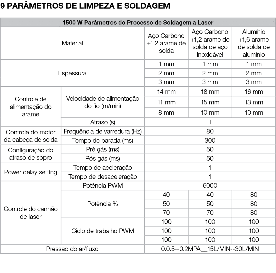 9 PAR METROS DE LIMPEZA E SOLDAGEM 