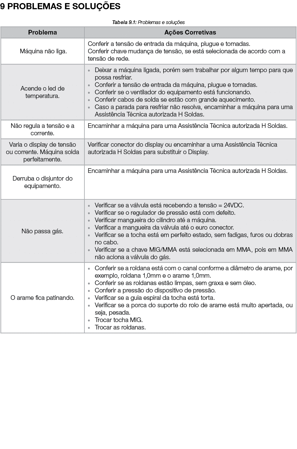 9 PROBLEMAS E SOLU ES Tabela 9.1: Problemas e solu  es 