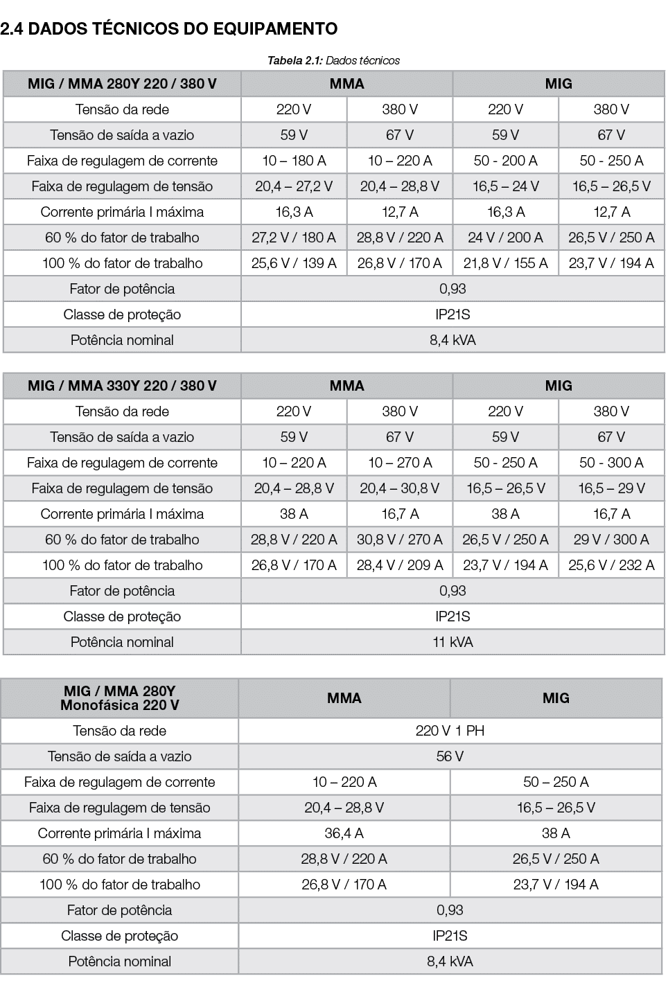  2 4 DADOS TÉCNICOS DO EQUIPAMENTO Tabela 2 1: Dados técnicos      