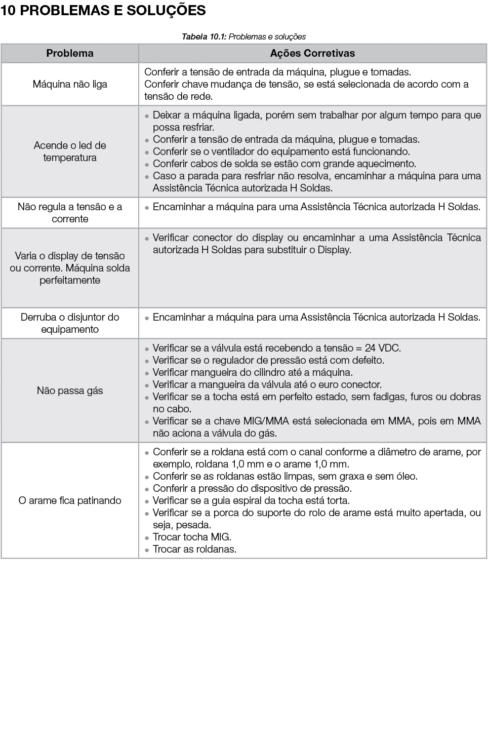 10 PROBLEMAS E SOLUÇÕES Tabela 10 1: Problemas e soluções  