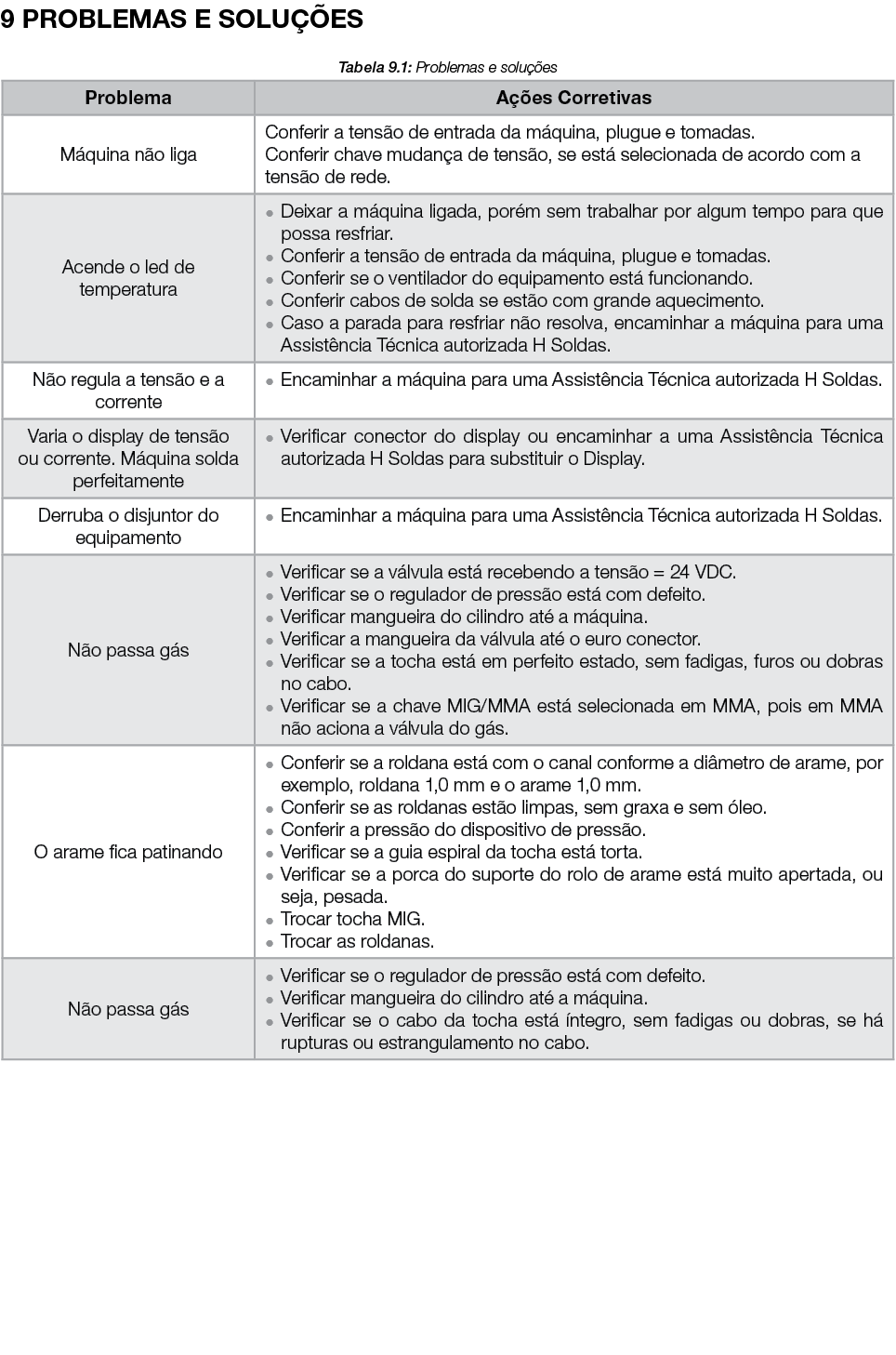 9 PROBLEMAS E SOLU ES Tabela 9.1: Problemas e solu  es 