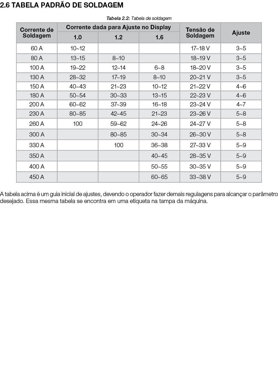 2.6 TABELA PADR O DE SOLDAGEM Tabela 2.2: Tabela de soldagem A tabela acima  um guia inicial de ajustes, devendo o o...