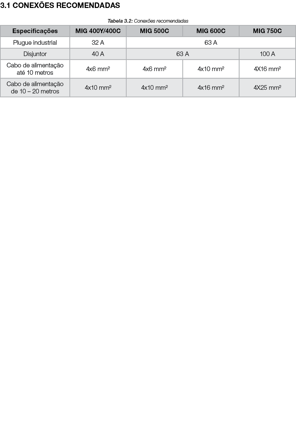 3.1 CONEX ES RECOMENDADAS Tabela 3.2: Conex es recomendadas 