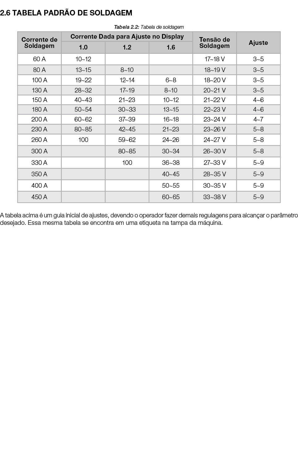  2.6 TABELA PADR O DE SOLDAGEM Tabela 2.2: Tabela de soldagem A tabela acima  um guia inicial de ajustes, devendo o ...