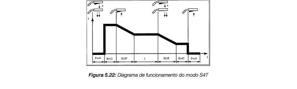  Figura 5 22: Diagrama de funcionamento do modo S4T 