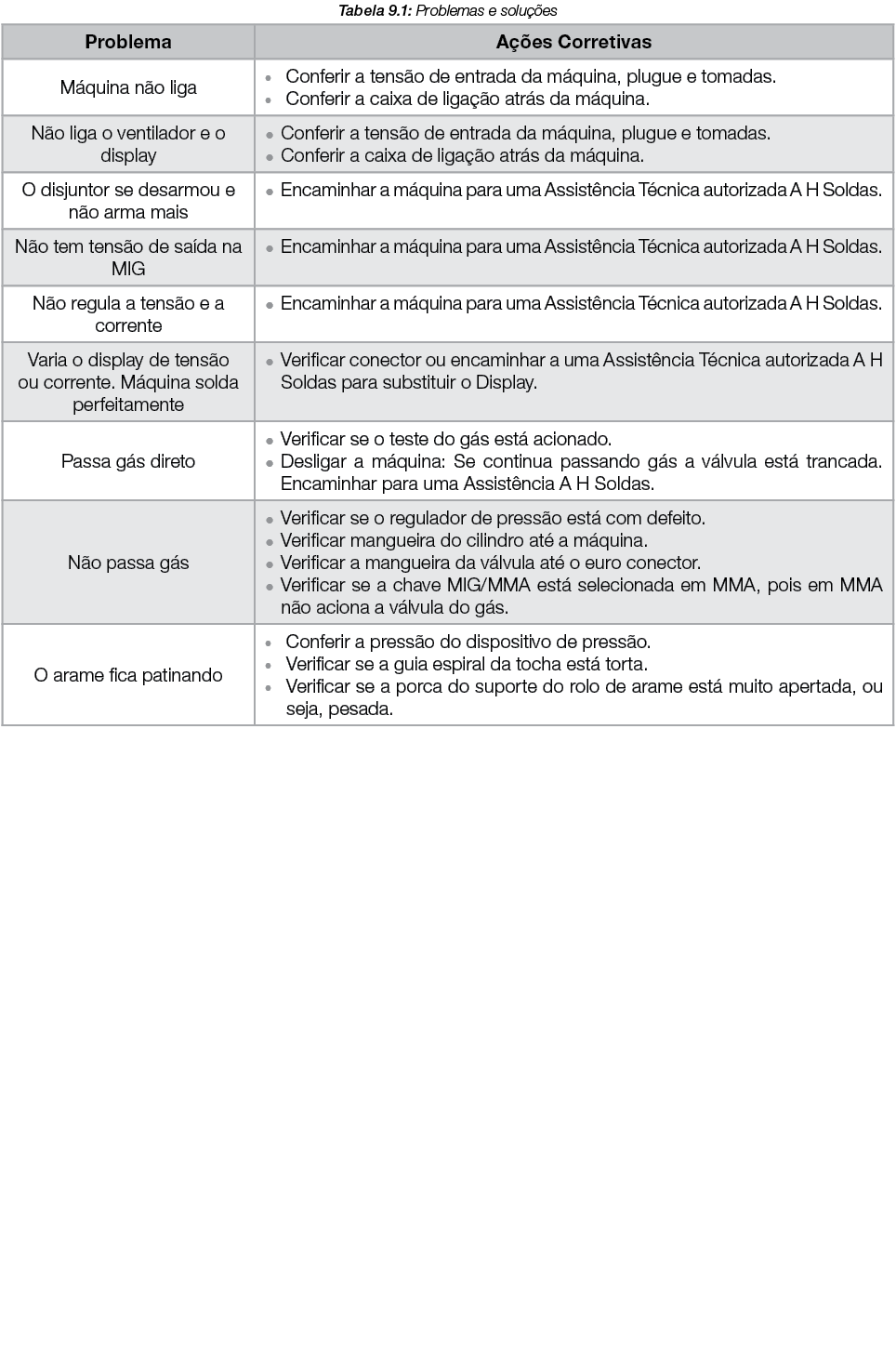 Tabela 9 1: Problemas e soluções  