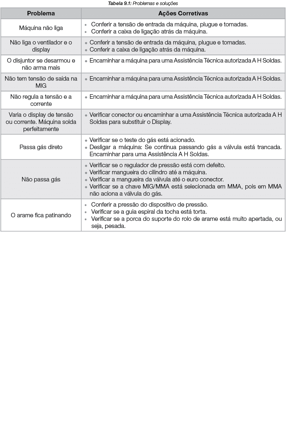 Tabela 9.1: Problemas e solu es 