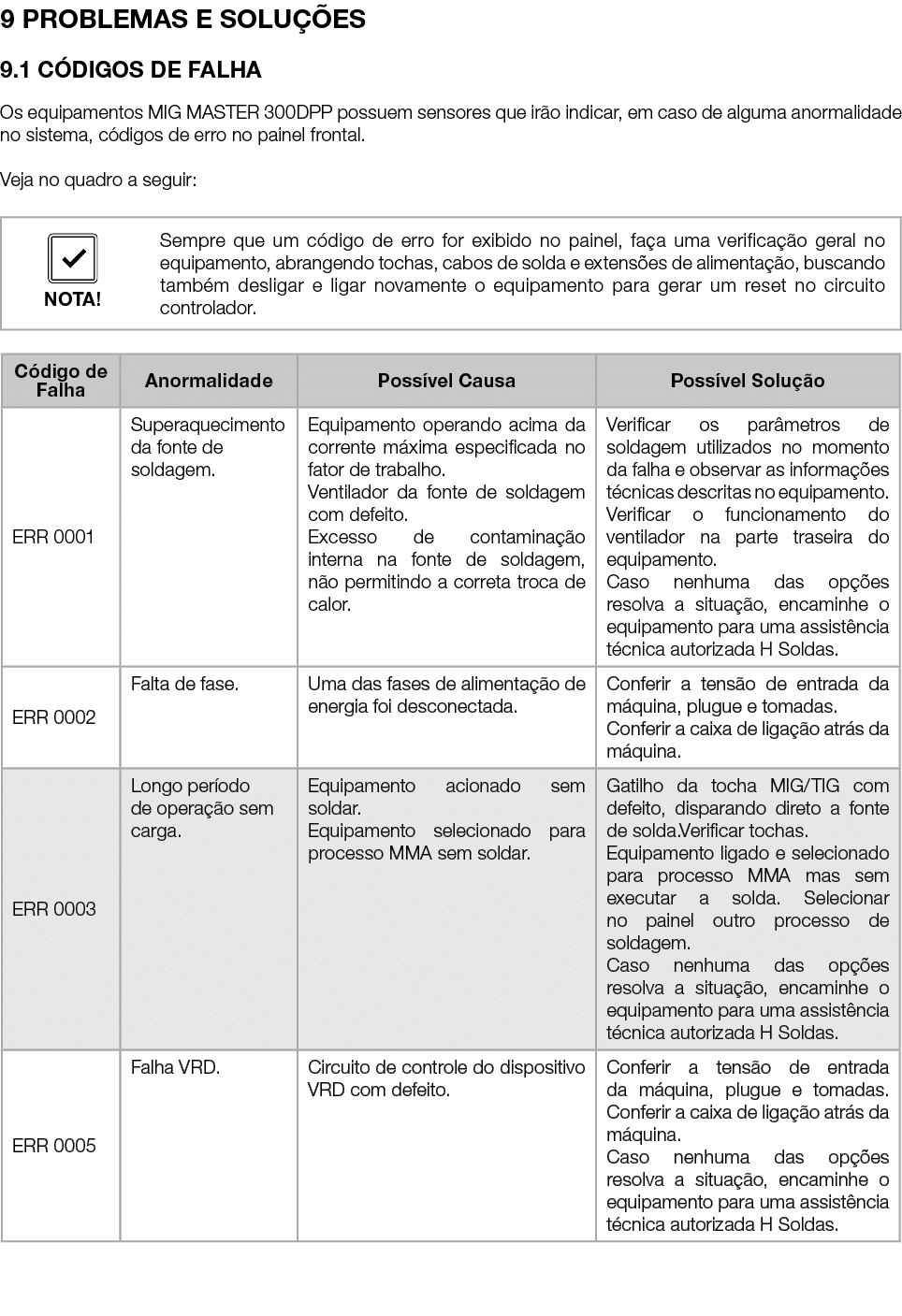 9 PROBLEMAS E SOLU ES 9.1 C DIGOS DE FALHA Os equipamentos MIG MASTER 300DPP possuem sensores que ir o indicar, em c...