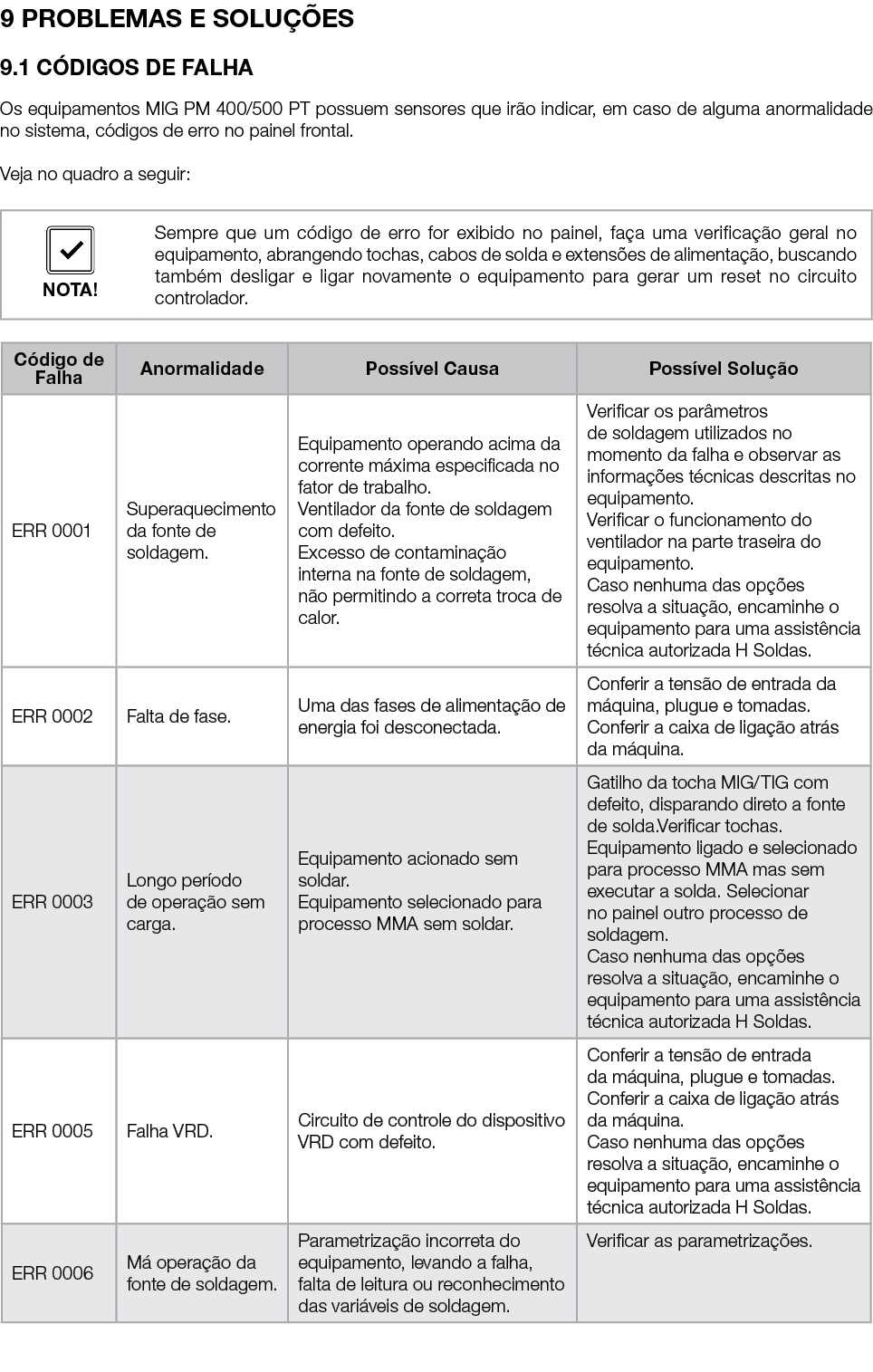9 PROBLEMAS E SOLU ES 9.1 C DIGOS DE FALHA Os equipamentos MIG PM 400/500 PT possuem sensores que ir o indicar, em c...
