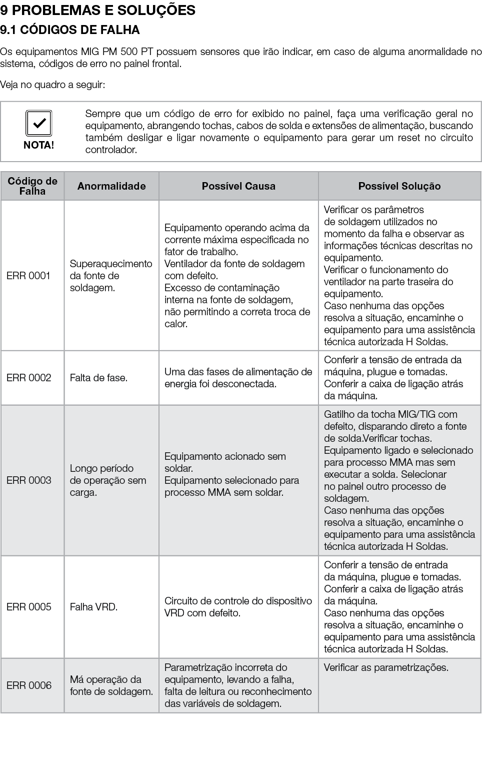 9 PROBLEMAS E SOLU ES 9.1 C DIGOS DE FALHA Os equipamentos MIG PM 500 PT possuem sensores que ir o indicar, em caso ...