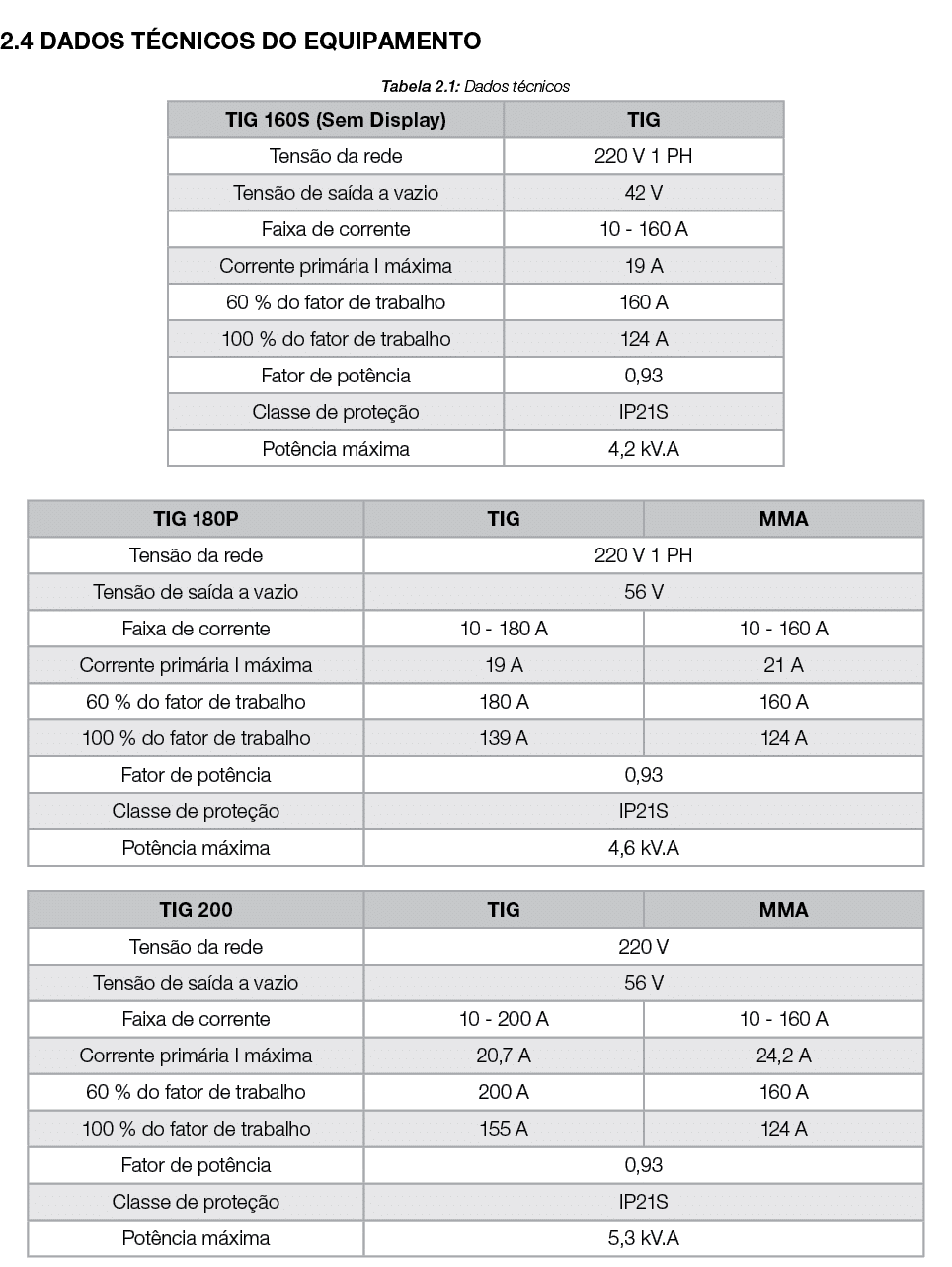  2 4 DADOS TÉCNICOS DO EQUIPAMENTO Tabela 2 1: Dados técnicos       