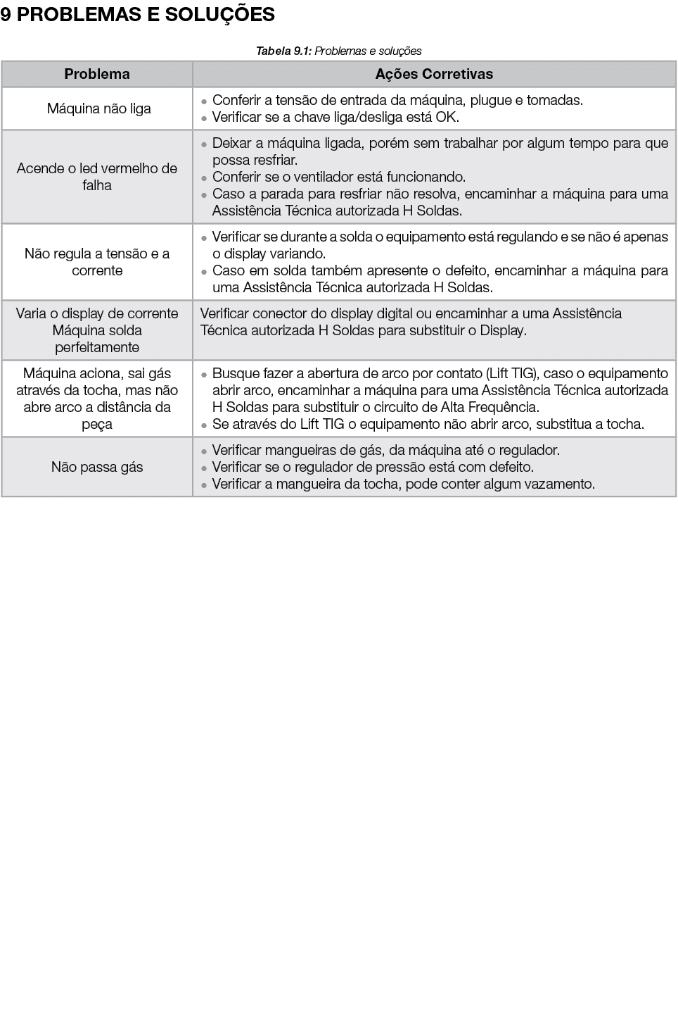 9 PROBLEMAS E SOLUÇÕES Tabela 9 1: Problemas e soluções  