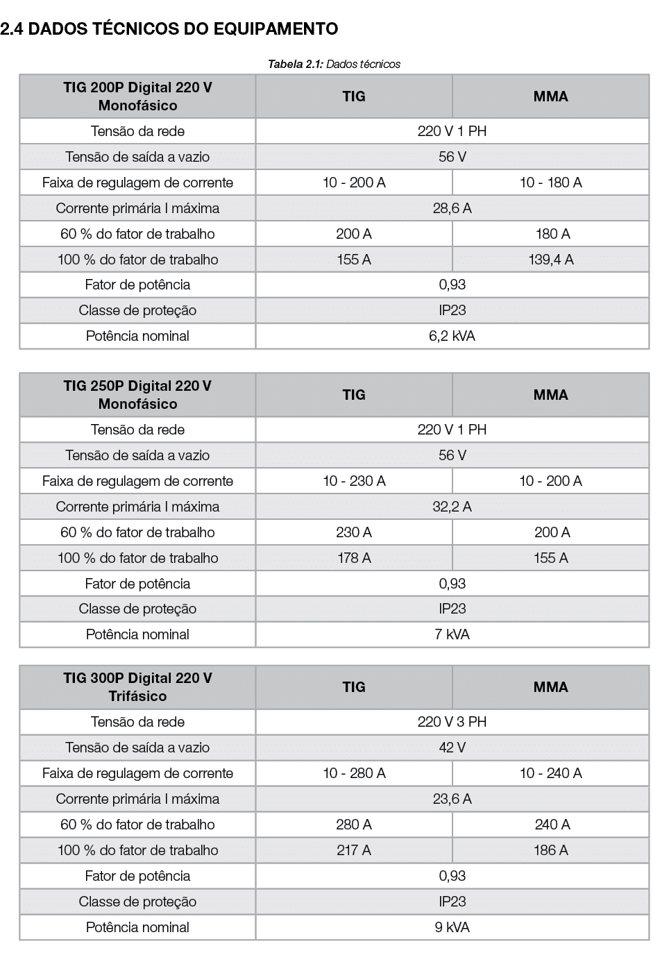  2.4 DADOS T CNICOS DO EQUIPAMENTO Tabela 2.1: Dados t cnicos 