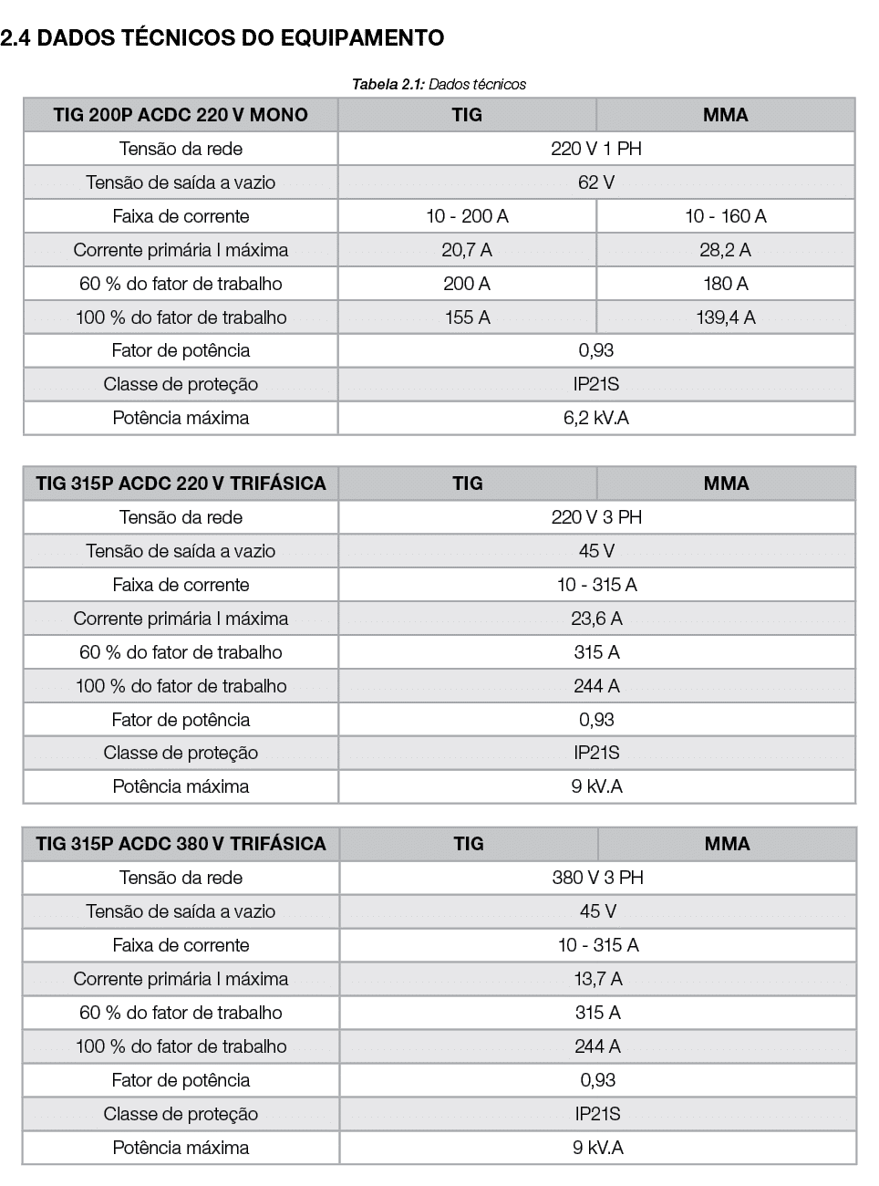  2.4 DADOS T CNICOS DO EQUIPAMENTO Tabela 2.1: Dados t cnicos 