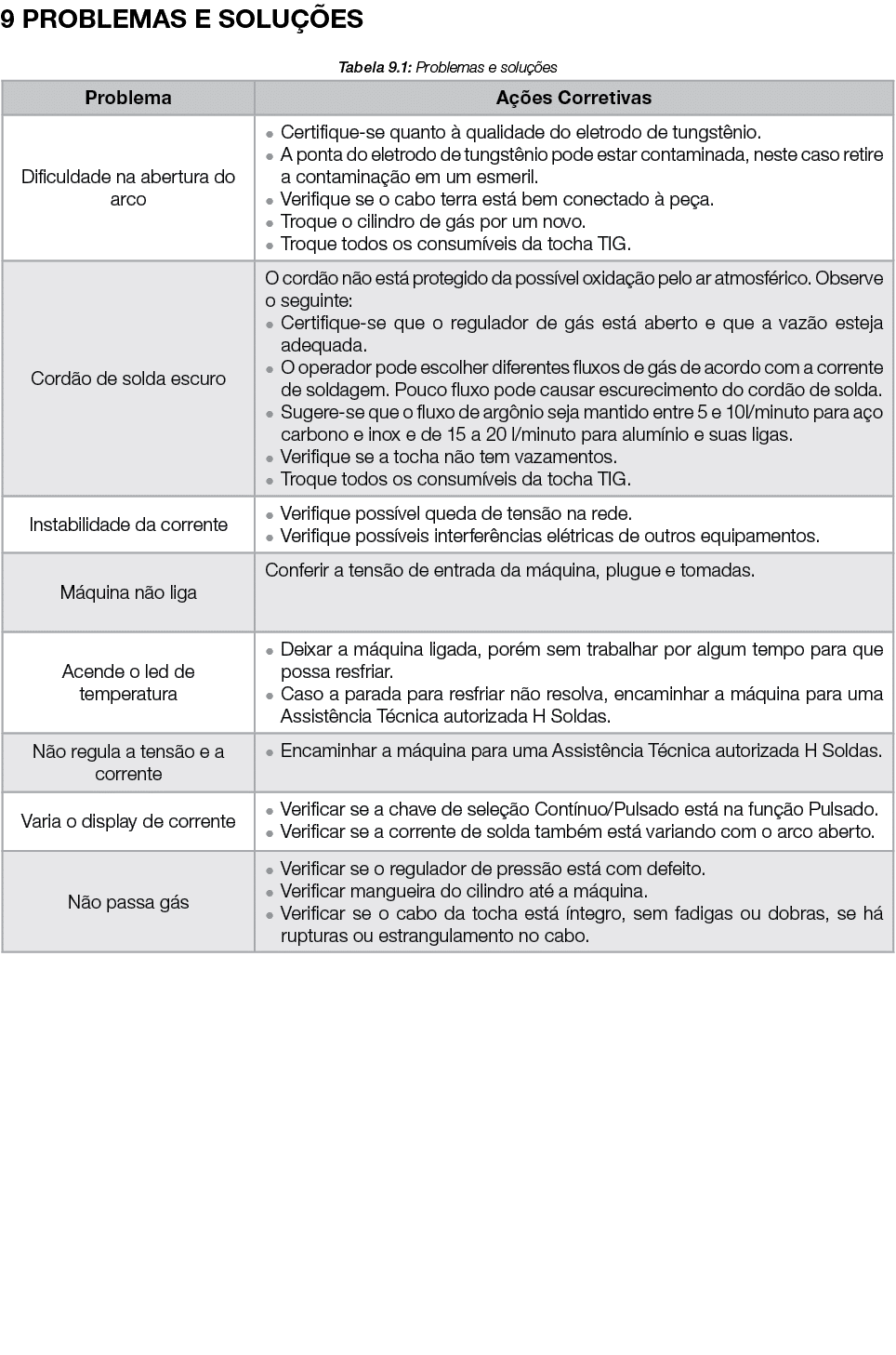 9 PROBLEMAS E SOLU ES Tabela 9.1: Problemas e solu  es 