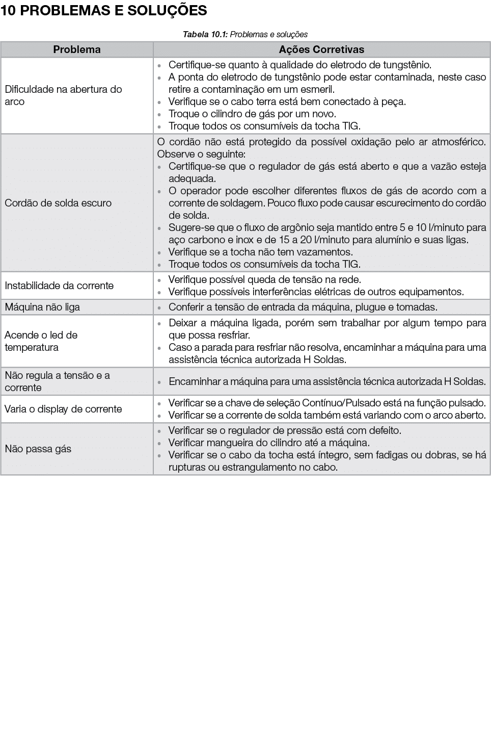 10 PROBLEMAS E SOLU ES Tabela 10.1: Problemas e solu  es 